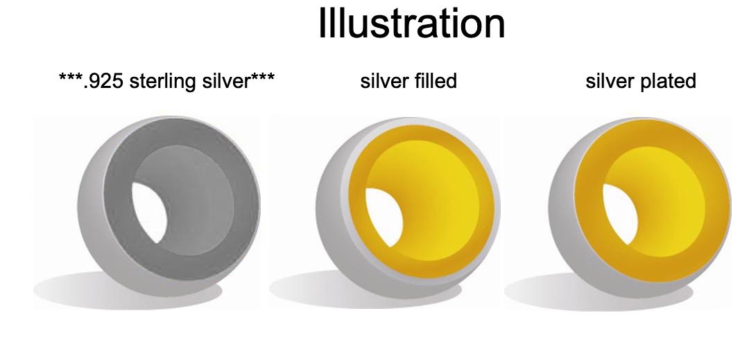 silver filled vs silver plated beads